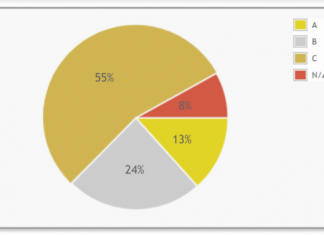 ABC analýza – venujete svoju pozornosť tým správnym klientom?